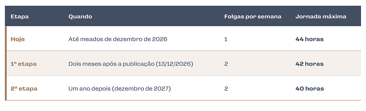 Fim da escala 6x1: o que muda e quando começa a valer